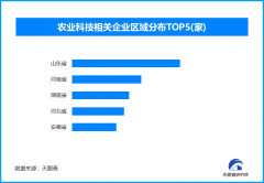 <b>春耕新科技帮力农业出产 我国农业科技相关企业</b>
